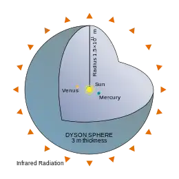 Dyson shell