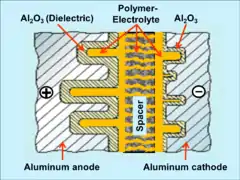 Cross-sectional view of the capacitive cell of a wound polymer aluminum capacitor with polymer electrolyte