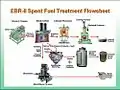 Schema of the spent fuel treatment process