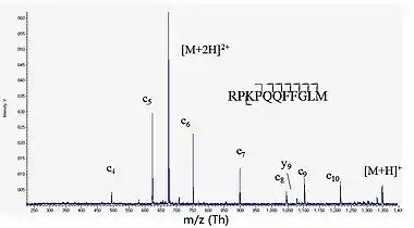 ECD MS/MS mass spectrum of Substance P by using a digital ion trap mass spectrometer