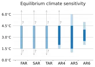 diagram showing five historical estimates of equilibrium climate sensitivity by the IPCC