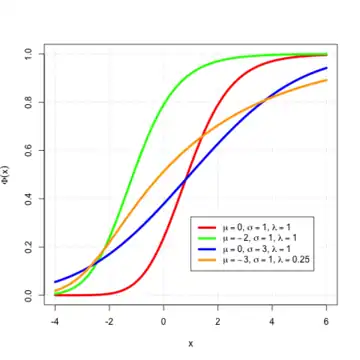 Cumulative distribution function for the EMG distribution