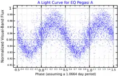 A visual band light curve for EQ Pegasi A, adapted from Norton et al. (2007)