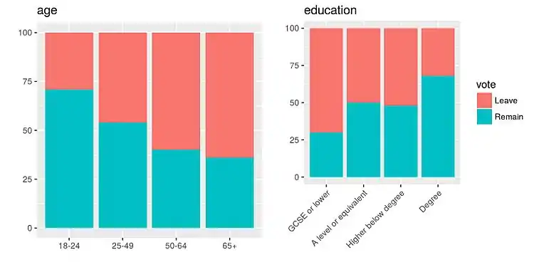 EU referendum vote by age and education, based on a YouGov survey.