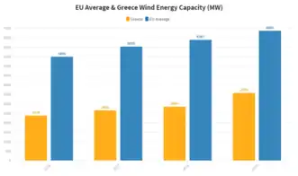 Comparison of EU Average and Greece Wind Energy Capacity in Megawatt.