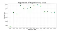 The population of Eagle Grove, Iowa from US census data