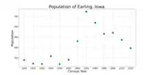 The population of Earling, Iowa from US census data