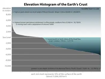 Image 30Elevation-area graph showing the proportion of land area at given heights and the proportion of ocean area at given depths (from Marine habitat)