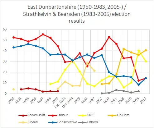 East Dunbartonshire election history