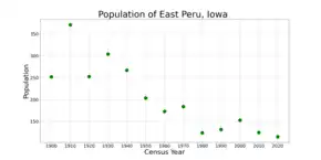 The population of East Peru, Iowa from US census data