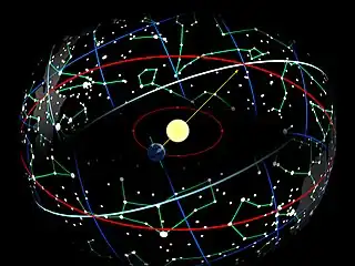 The relation between the Earth, Sun, and stars at the March equinox. From Earth's perspective, the Sun appears to move along the ecliptic (red), which is tilted compared to the celestial equator (white).