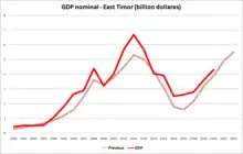 Graph showing GDP since 2000 peaking at 2012, and beginning to rise again after a subsequent fall