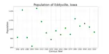 The population of Eddyville, Iowa from US census data