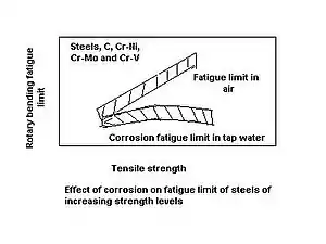 Graph illustrating effects of air versus tap water on steels