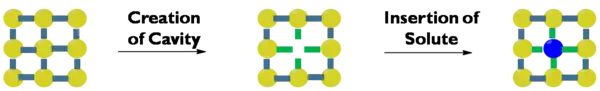 Solvation of a solute by solvent