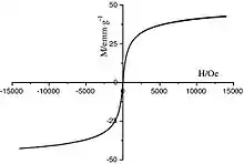 Magnetic graph