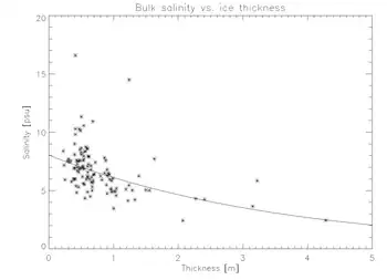 Salinity-thicknes relation