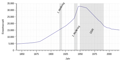 Population graph 1840 to 2006