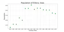 The population of Eldora, Iowa from US census data