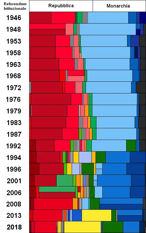 Graph of Italian general elections