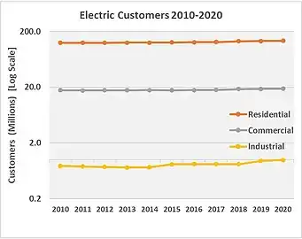 Electric Customers 2010-2020