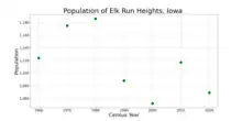 The population of Elk Run Heights, Iowa from US census data