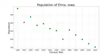The population of Elma, Iowa from US census data