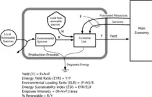 a basic diagram showing an economic progress that draws resources from the environment that are both renewable and non renewable energies and feedbacks from the main economy.