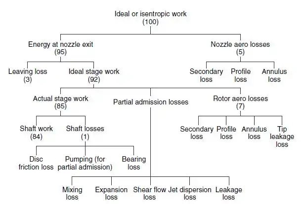 Energy flow diagram for the impulse stage of an axial turbine