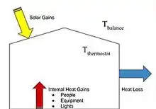 Internal and external heat gains and losses in a building.