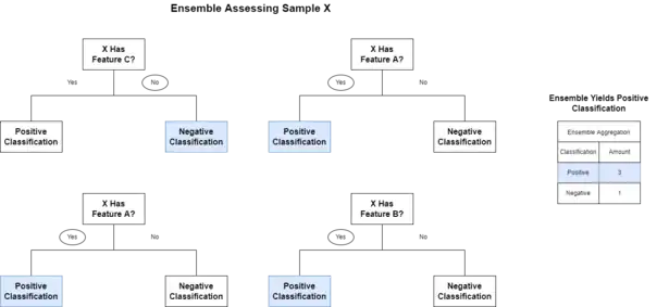 An example of the aggregation process for an ensemble of decision trees. Individual classifications are aggregated, and an overall classification is derived.