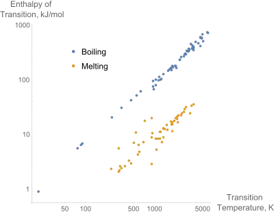 A log-log plot of the enthalpies of melting and boiling versus the melting and boiling temperatures for the pure elements. The linear relationship between the enthalpy of melting the  temperature is known as Richard's rule.