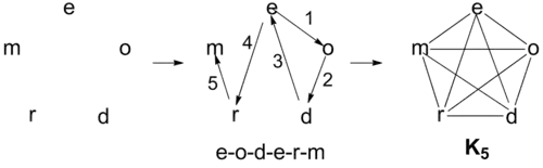 K5 graph of eodermdrome