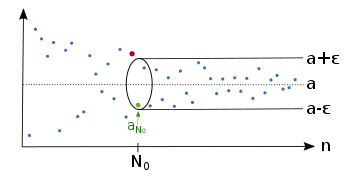 Regardless which 
  
    
      
        ε
        >
        0
      
    
    {\displaystyle \varepsilon >0}
  
 we have, there is an index 
  
    
      
        
          N
          
            0
          
        
      
    
    {\displaystyle N_{0}}
  
, so that the sequence lies afterwards completely in the epsilon tube 
  
    
      
        (
        a
        −
        ε
        ,
        a
        +
        ε
        )
      
    
    {\displaystyle (a-\varepsilon ,a+\varepsilon )}
  
.