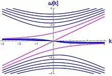 dispersion relations.