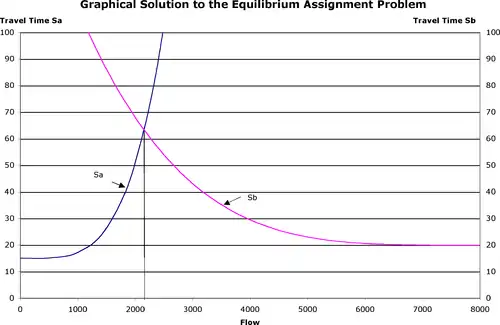 Figure 2 - Graphical Solution to the Equilibrium Assignment Problem