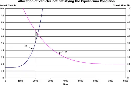 Figure 3 - Allocation of Vehicles not Satisfying the Equilibrium Condition