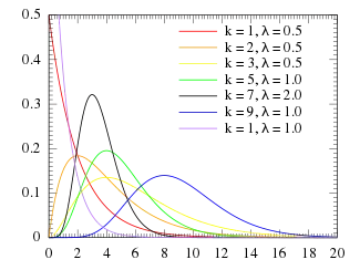 Probability density plots of Erlang distributions