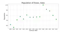 The population of Essex, Iowa from US census data