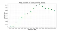 The population of Estherville, Iowa from US census data
