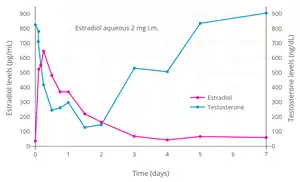Estradiol and testosterone levels with a single intramuscular injection of 2 mg estradiol in an aqueous preparation in healthy young men. Type of aqueous preparation (solution or suspension) was not specified. Source: Jones et al. (1978).