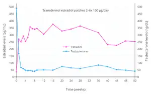 Estradiol and testosterone levels with high-dosage transdermal estradiol in the form of two to six 100 µg/day estradiol patches (Progynova TS forte) in men with prostate cancer.