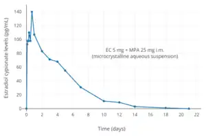 Estradiol cypionate levels after a single injection of 5 mg microcrystalline estradiol cypionate in aqueous suspension in women. Assays were performed using LC-MS/MSTooltip liquid chromatography–tandem mass spectrometry. Source was Martins et al. (2019).