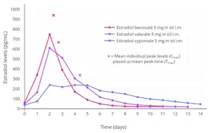 Estradiol levels after single intramuscular injections of 5 mg of different estradiol esters in oil in about 10 premenopausal women each. Assays were performed using radioimmunoassay with chromatographic separation. Source was Oriowo et al. (1980).