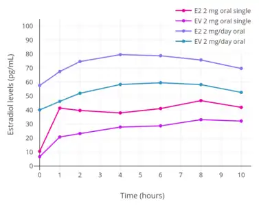 Estradiol levels after a single dose of 2 mg oral estradiol or 2 mg oral estradiol valerate and with continuous administration of 2 mg/day oral estradiol or 2 mg/day oral estradiol valerate (at steady state) in postmenopausal women.