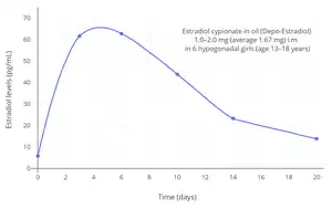 Estradiol levels after a single intramuscular injection of 1.0 to 2.0 mg (average 1.67 mg) of estradiol cypionate in oil (Depo-Estradiol) in hypogonadal girls. Assays were performed using radioimmunoassay with chromatographic separation. Sources were Rosenfield et al. (1973, 1974).