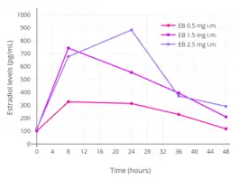 Estradiol levels after single intramuscular injections of 0.5, 1.5, or 2.5 mg estradiol benzoate in oil in 5 premenopausal women each. Assays were performed using radioimmunoassay. Source was Shaw et al. (1975).