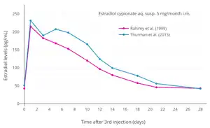 Estradiol levels at steady state (after the 3rd injection) with intramuscular injections of aqueous suspensions of 5 mg estradiol cypionate per month in premenopausal women. Assays were performed using enzyme immunoassay and LC-MS/MSTooltip liquid chromatography–tandem mass spectrometry. Sources were Rahimy et al. (1999) and Thurman et al. (2013).