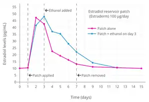 Estradiol level with a single 100 µg/day estradiol reservoir patch (Estraderm) with and without ethanol added in postmenopausal women. This patch has a 3- to 4-day duration and is designed for twice-weekly application. In one group, ethanol was injected into the area between the patch and the skin on day 3. This gave significantly higher and prolonged estradiol levels.