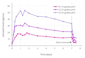 Levels of estradiol over a period of 7.5 days after a single application of different dosages of a Climara-type (Climara, Menostar, Mylan generic) once-weekly transdermal estradiol matrix patch to the abdomen and removed on day 7 in postmenopausal women.